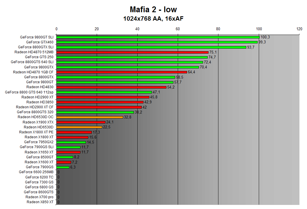 Mafia 2 1024x768 4xAA