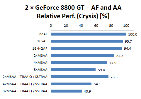 GeForce 8800 GT SLI