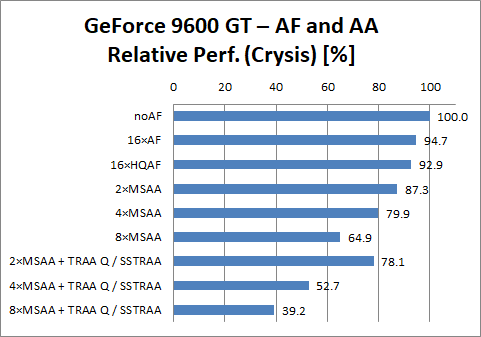 GeForce 9600 GT