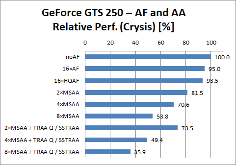 GeForce GTS 250