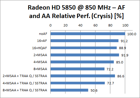 Radeon HD 5850 @ 850 MHz
